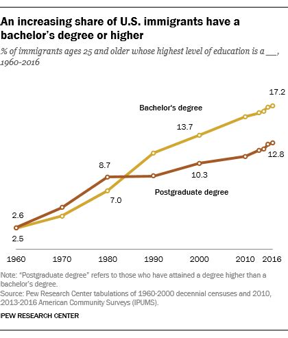 The effects of immigrant students on the educational performance 